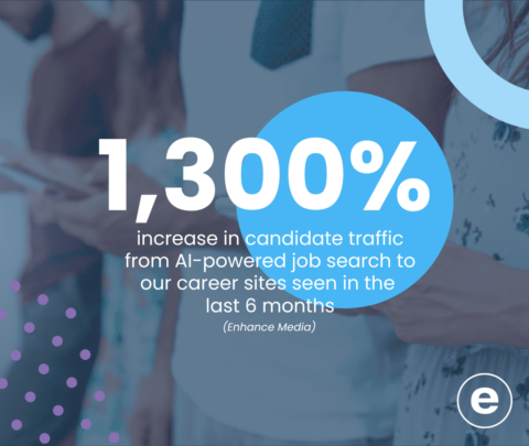 An infographic showcasing 1300% increase in candidate traffic from AI-powered job search
